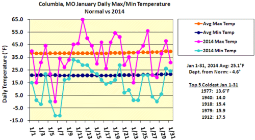 Columbia, MO January Daily Max/Min Temperature Normal vs 2014