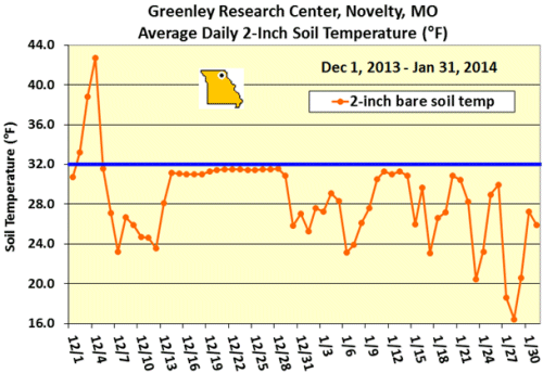 Greenly Research Center, Novelty, Missouri Average Daily 2-Inch Soil Temperature (°F)