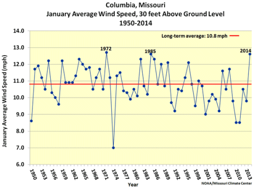 Columbia, Missouri January Average Wind Speed, 30 feet Above Ground Level 1950-2014