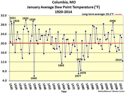 Columbia, Missouri January Average Dew Point Temperature (°F) 1950-2014