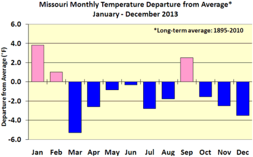 Missouri Monthly Temperature Departure From Average* January-December 2013