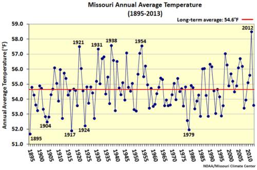 Missouri Annual Average Temperature 1895-2013