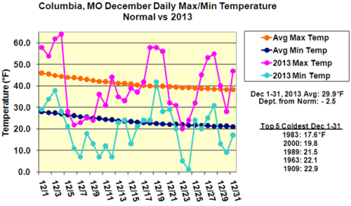 Columbia, MO December Daily Max/Min Temperature Normal vs 2013