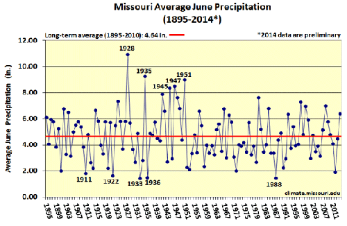 Missouri Average June Precipitation (1895-2014)