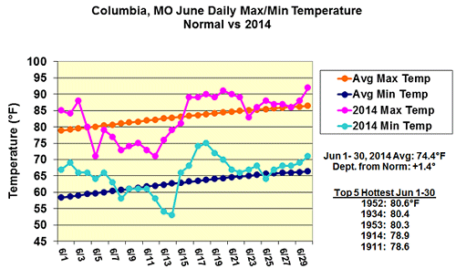 Columbia, MO June Daily Max/Min Temperature Normal vs 2014