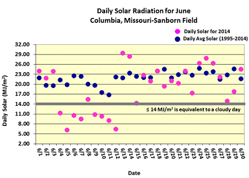 Daily Solar Radiation for June: Columbia, Missouri-Sanborn Field