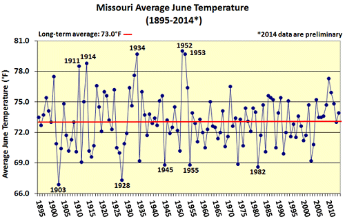 Missouri Average June Temperature (1895-2014)