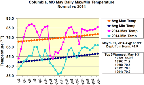 Columbia, MO, May Daily Max/Min Temperature, Normal vs 2014