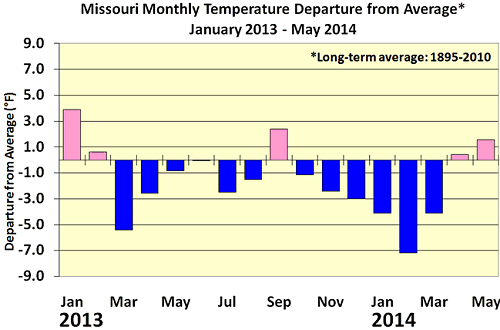 Missouri Monthly Temperature Departure from Average, Jan 2012 - May 2014