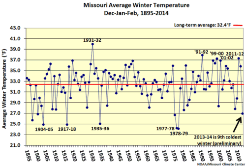 Missouri Average Winter Temperature Dec-Jan-Feb, 1895-2014