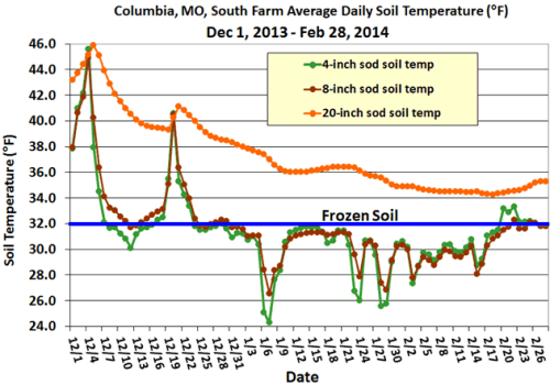 Columbia, MO, South Farm Average Daily Soil Temperature (°F) Dec 1, 2013 - Feb 28, 2014