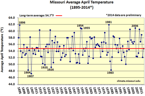 Missouri Climate Center