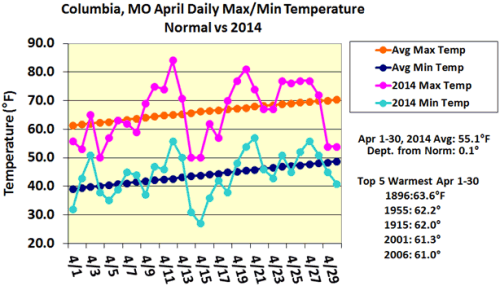 Columbia, MO, April Daily Max/Min Temperature, Normal vs 2014