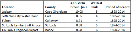 Wettest April rankings for some Missouri locations
