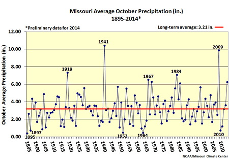 Missouri Average October Precipitation (in.) 1895-2014*