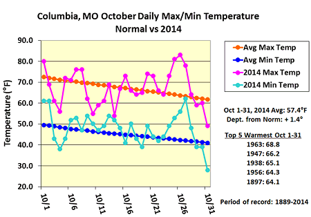 Columbia, MO October Daily Max/Min Temperature Normal vs 2014
