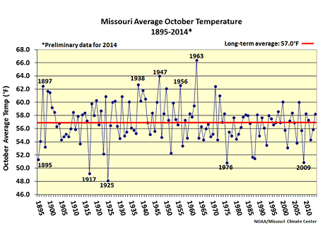 Missouri Average October Temperature 1895-2014*