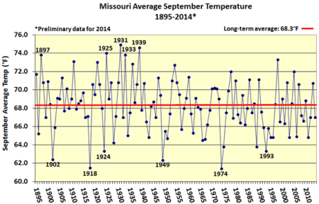 Missouri Average September Temperature 1895-2014*