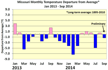 Missouri Monthly Temperature Departure from Average* Jan 2013 - Sep 2014