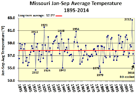 Missouri Jan-Sep Average Temperature 1895-2014*