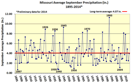 Missouri Average September Precipitation (in.) 1895-2014*