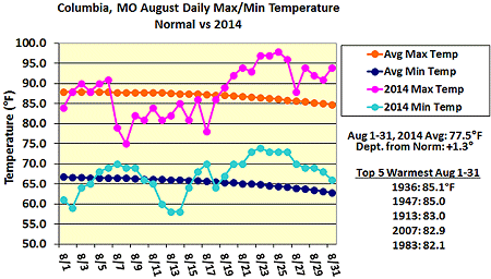 Columbia, MO August Daily Max/Min Temperature Normal vs 2014