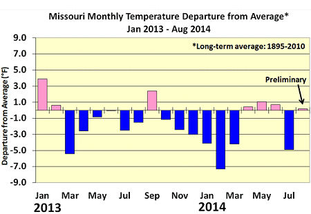 Missouri Monthly Temperature Departure from Average* Jan 2013 - Aug 2014