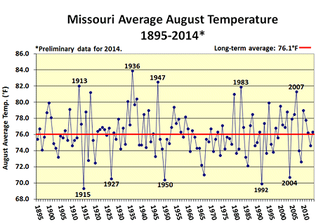 Missouri Average August Temperature 1895-2014*