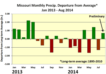 Missouri Monthly Precip. Departure from Average* Jan 2013 - Aug 2014