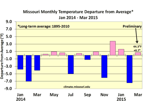 Missouri Monthly Temperature Departure from Average* Jan 2014 - Mar 2015
