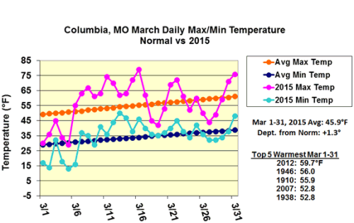 Columbia, MO March Daily Max/Min Temperature Normal vs 2015