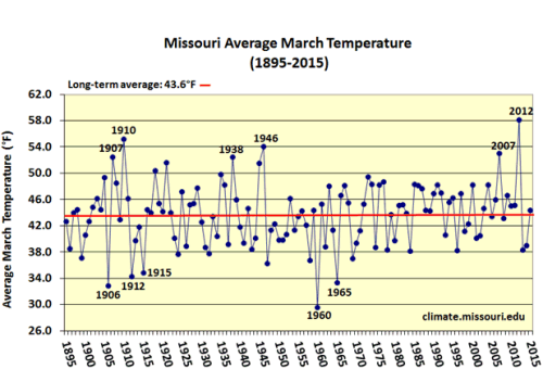 Missouri Average March Temperature (1895-2015)