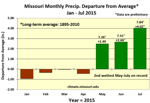 Missouri Monthly Precip. Departure from Average* Jan-Jul 2015