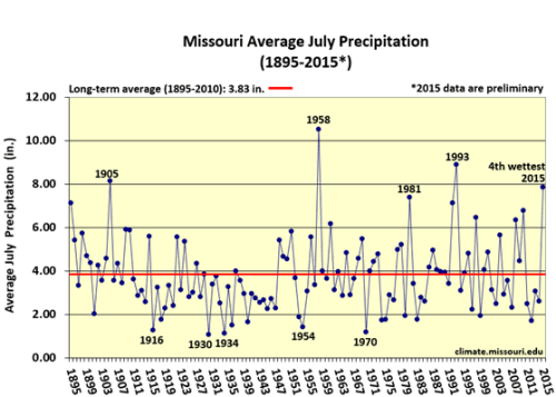 precipitation totals missouri