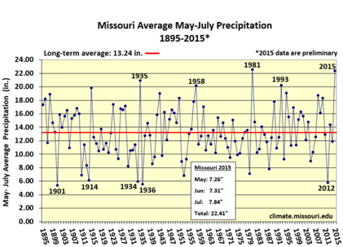 Missouri Average May-July Precipitation 1895-2015*