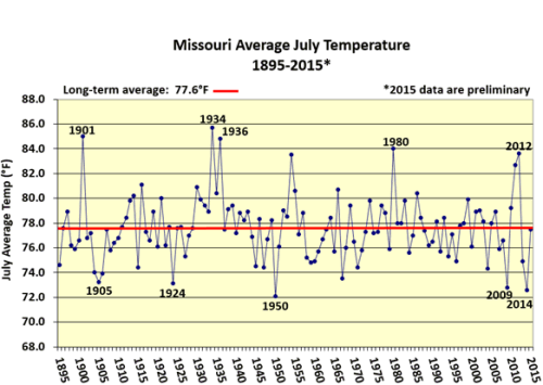 Missouri Average July Temperature 1895-2015*
