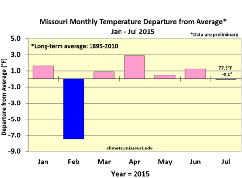 temperature in st louis