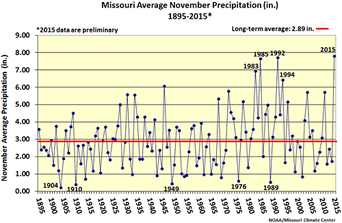 Missouri Average November Precipitation(in.) 1895-2015*