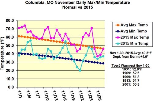 Columbia, MO November Daily Max/Min Temperature Normal vs 2015
