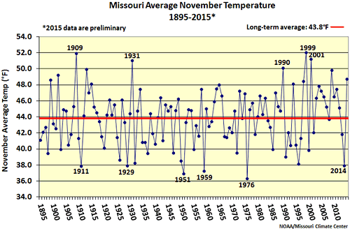 Missouri Average November Temperature 1895-2015*