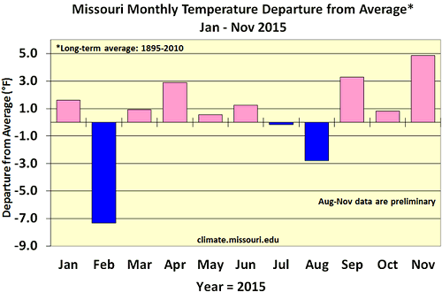 Missouri Monthly Temperature Departure from Average* Jan-Nov 2015