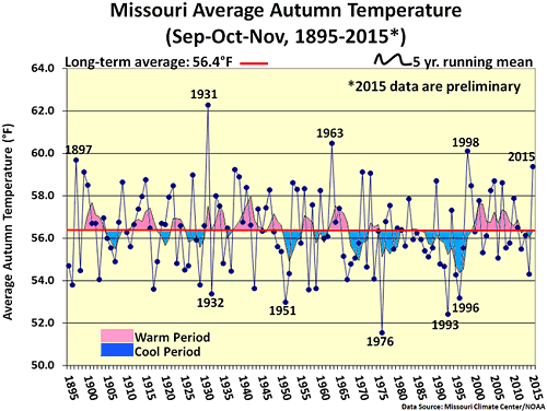 Missouri Average Autumn Temperature (Sep-Oct-Nov, 1895-2015*)