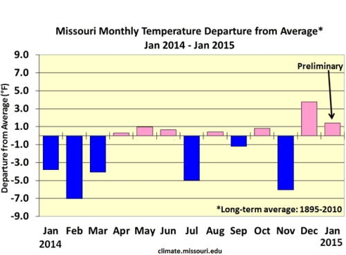 Missouri Climate Center