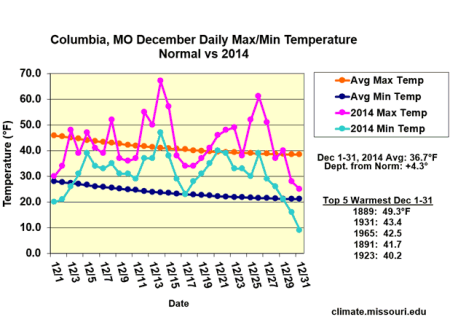 Columbia, MO December Daily Max/Min Temperature Normal vs 2014