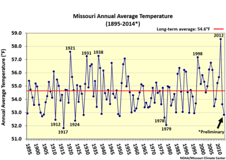 Missouri Annual Average Temperature (1895-2014*)
