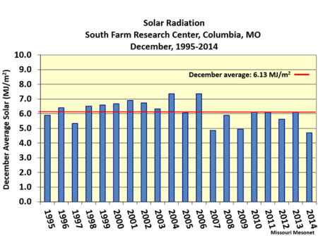 Solar Radiation South Farm Research Center, Columbia, MO December, 1995-2014