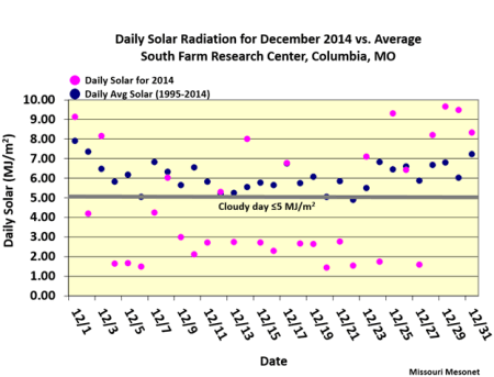 Daily Solar Radiation for December 2014 vs. Average South Farm Research Center, Columbia, MO