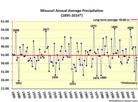 Missouri Annual Average Percipitation (1895-2014*)