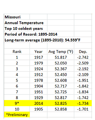 Missouri Annual Temperature - Top 10 Coldest Years (1895-2014)