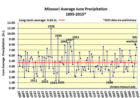 Missouri Average June Precipitation (1895-2015)